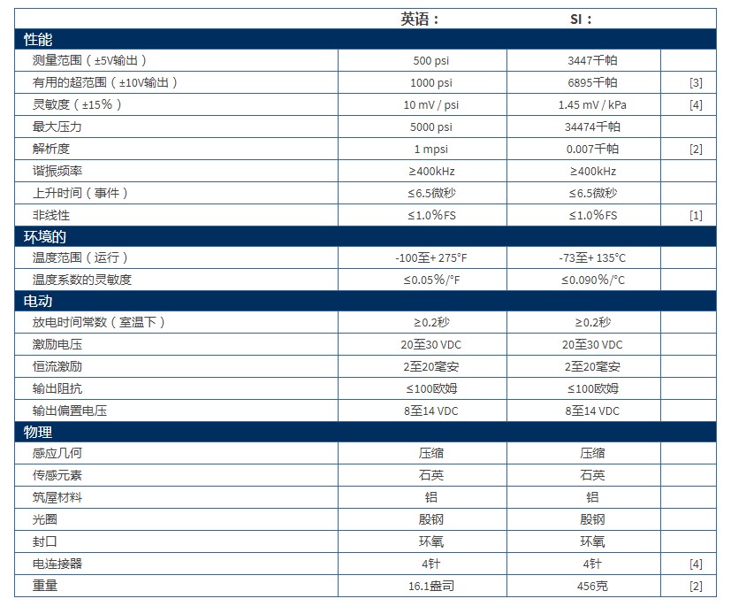 美***PCB爆破壓力鉛筆探頭B137B27技術參數(shù)